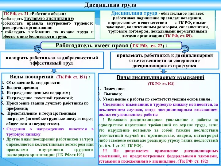 Работодатель имеет право (ТК РФ, ст. 22) : Виды поощрений (ТК