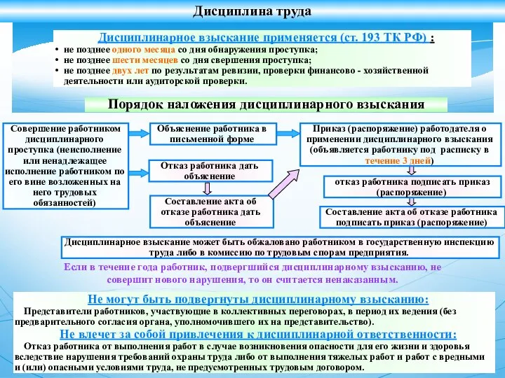 Порядок наложения дисциплинарного взыскания Если в течение года работник, подвергшийся дисциплинарному