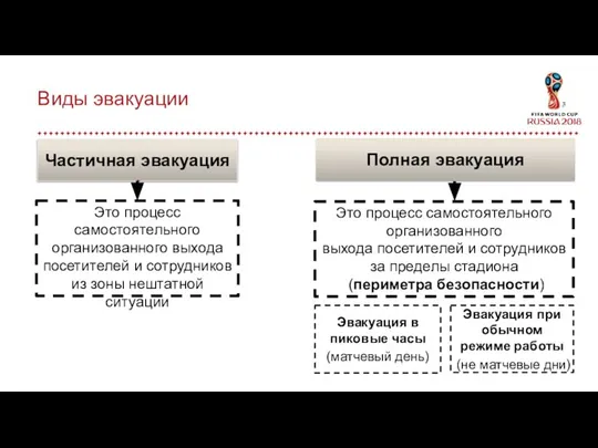 Виды эвакуации Это процесс самостоятельного организованного выхода посетителей и сотрудников из