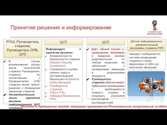 Принятие решения и информирование РОШ, Руководитель стадиона, Руководитель ОПБ, ЦУС В