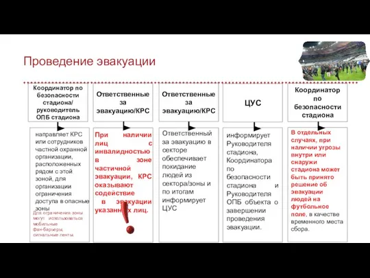 Проведение эвакуации Координатор по безопасности стадиона/ руководитель ОПБ стадиона Ответственные за