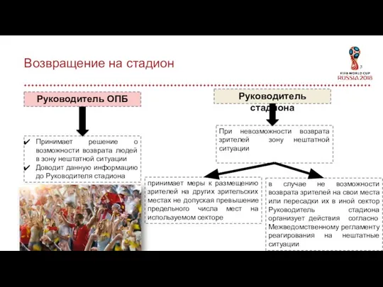 Возвращение на стадион Руководитель ОПБ Принимает решение о возможности возврата людей