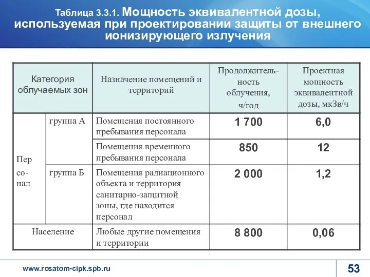 Таблица 3.3.1. Мощность эквивалентной дозы, используемая при проектировании защиты от внешнего ионизирующего излучения