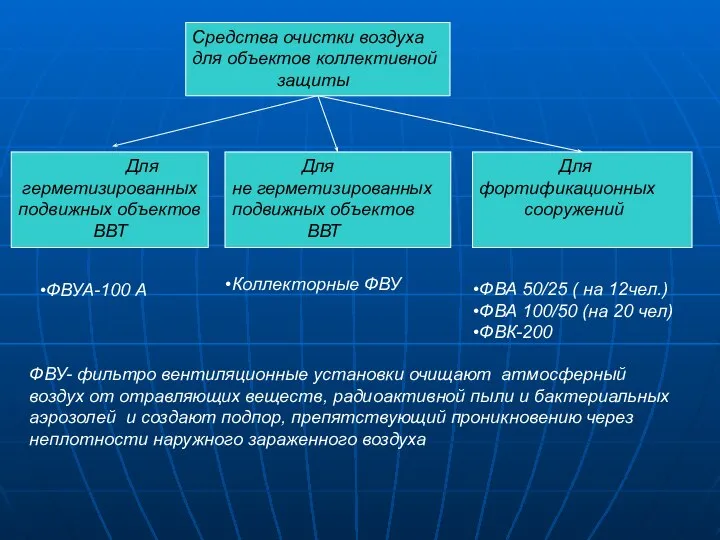 Коллекторные ФВУ Средства очистки воздуха для объектов коллективной защиты Для герметизированныхподвижных