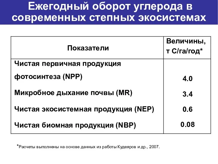 Ежегодный оборот углерода в современных степных экосистемах *Расчеты выполнены на основе