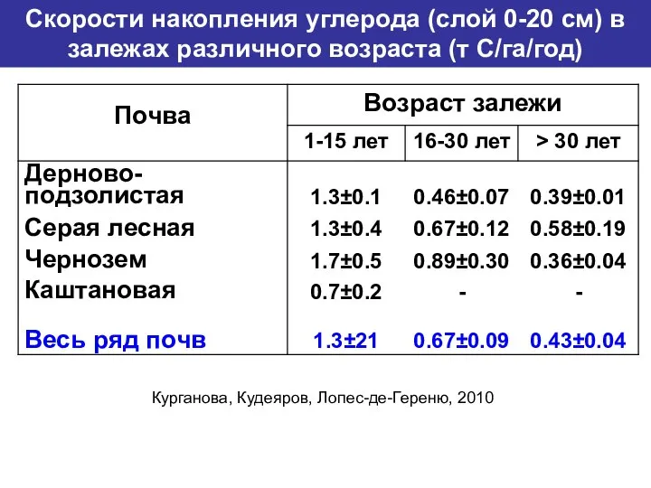 Скорости накопления углерода (слой 0-20 см) в залежах различного возраста (т С/га/год) Курганова, Кудеяров, Лопес-де-Гереню, 2010