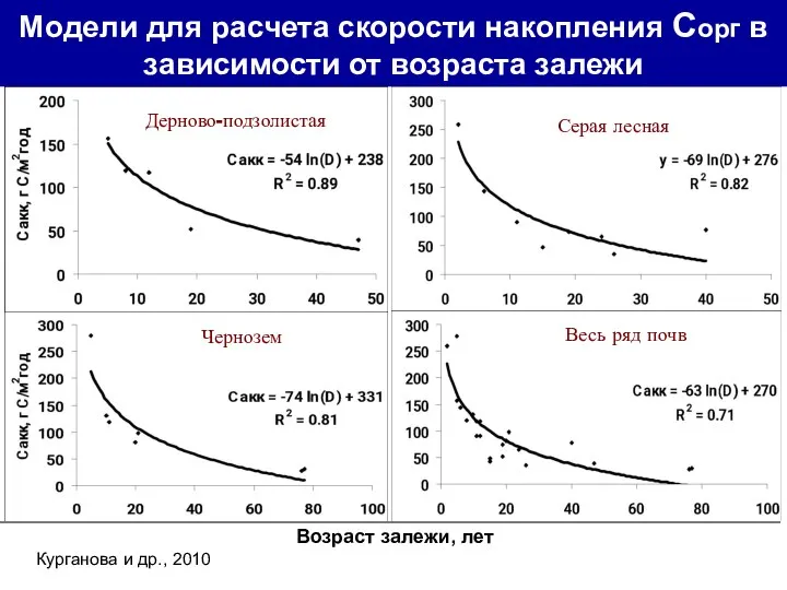 Модели для расчета скорости накопления Сорг в зависимости от возраста залежи