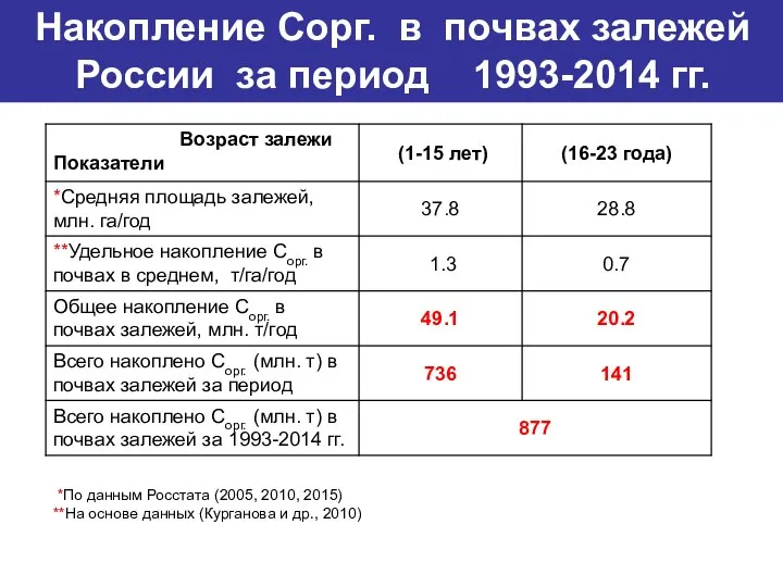 Накопление Сорг. в почвах залежей России за период 1993-2014 гг. *По