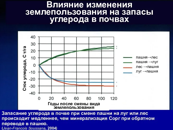 Влияние изменения землепользования на запасы углерода в почвах Запасание углерода в