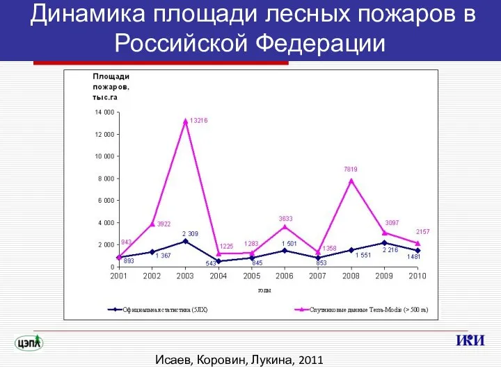 Исаев, Коровин, Лукина, 2011 Динамика площади лесных пожаров в Российской Федерации