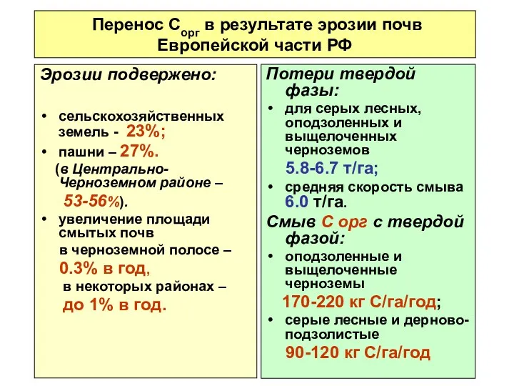 Перенос Сорг в результате эрозии почв Европейской части РФ Эрозии подвержено: