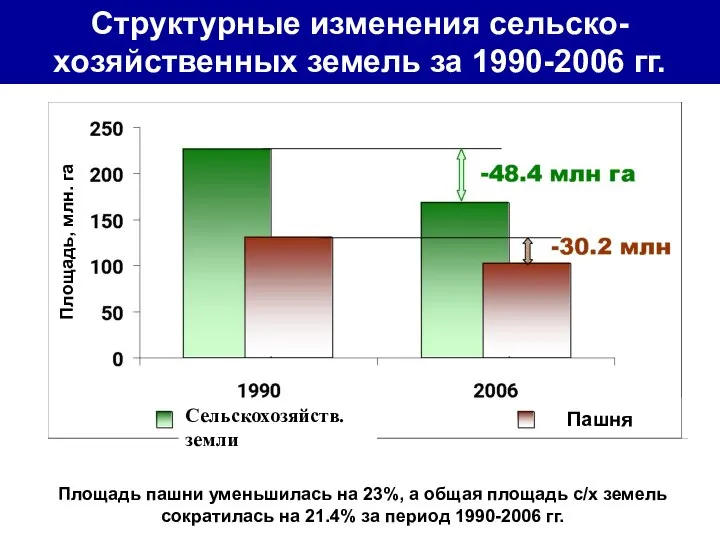 Сельскохозяйств. земли Структурные изменения сельско-хозяйственных земель за 1990-2006 гг. Площадь пашни