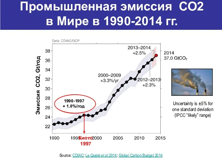 Source: CDIAC; Le Quéré et al 2014; Global Carbon Budget 2014