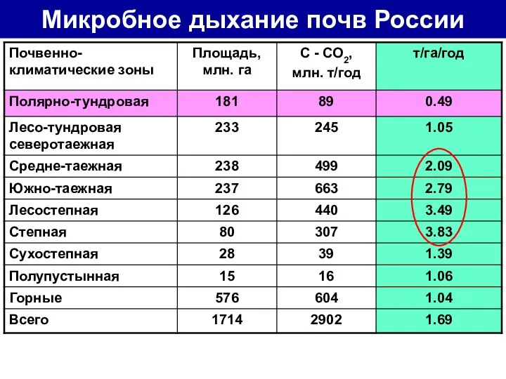 Микробное дыхание почв России