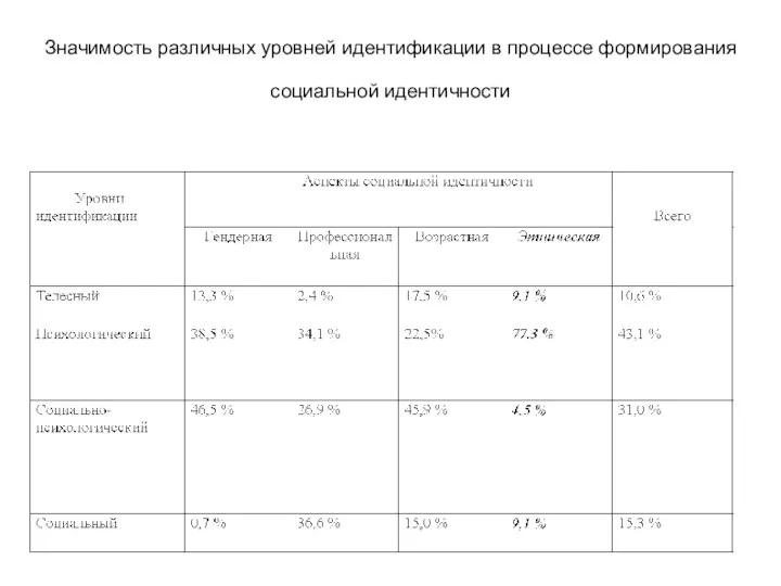 Значимость различных уровней идентификации в процессе формирования социальной идентичности