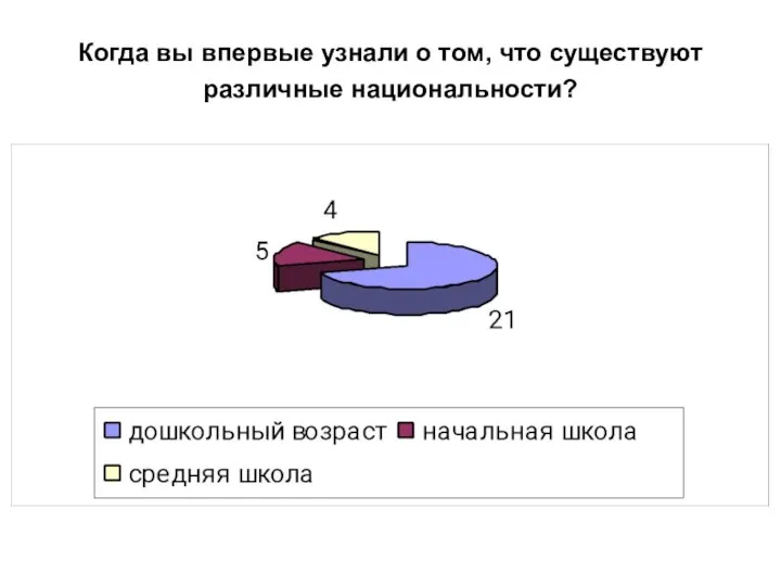 Когда вы впервые узнали о том, что существуют различные национальности?