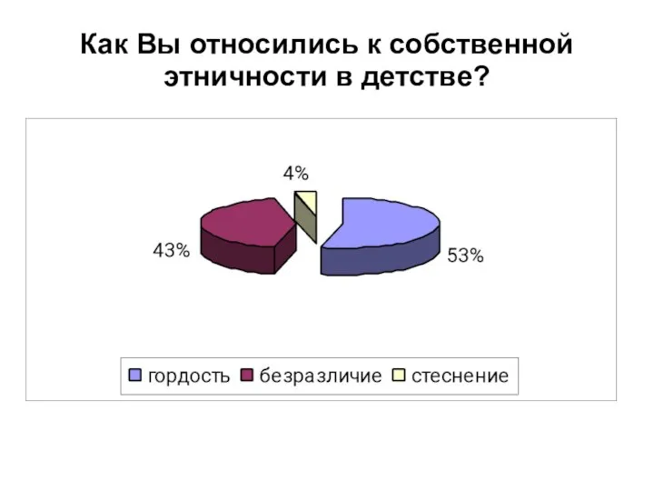 Как Вы относились к собственной этничности в детстве?