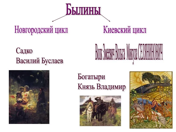 Былины Новгородский цикл Киевский цикл Садко Василий Буслаев Волк Змеевич Вольга Микула СЕЛЯНИНОВИЧ Богатыри Князь Владимир