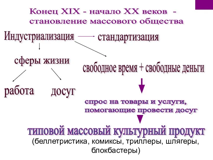 Конец XIX - начало XX веков - становление массового общества Индустриализация