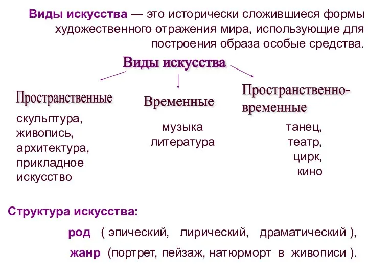 Структура искусства: род ( эпический, лирический, драматический ), жанр (портрет, пейзаж,