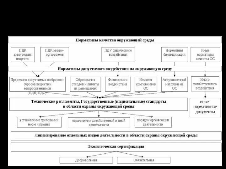 Система нормативов в области охраны окружающей среды