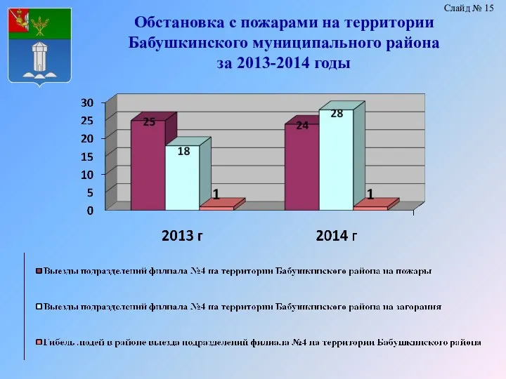 Обстановка с пожарами на территории Бабушкинского муниципального района за 2013-2014 годы Слайд № 15