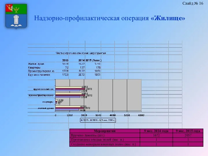 Надзорно-профилактическая операция «Жилище» Слайд № 16