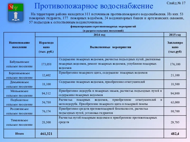 Противопожарное водоснабжение На территории района находится 311 источников противопожарного водоснабжения. Из