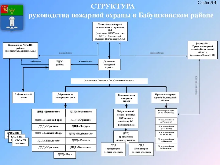 Комиссия по ЧС и ПБ района (председатель Шушков А.В.) взаимодействие взаимодействие