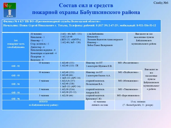 Состав сил и средств пожарной охраны Бабушкинского района Слайд №6