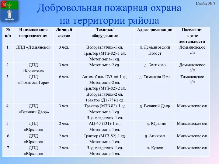 Добровольная пожарная охрана на территории района Слайд № 7