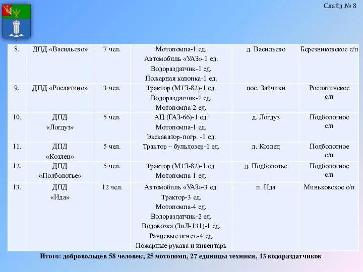 Слайд № 8 Итого: добровольцев 58 человек, 25 мотопомп, 27 единицы техники, 13 водораздатчиков