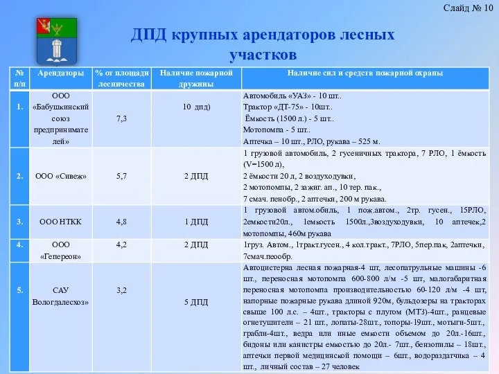 ДПД крупных арендаторов лесных участков Слайд № 10