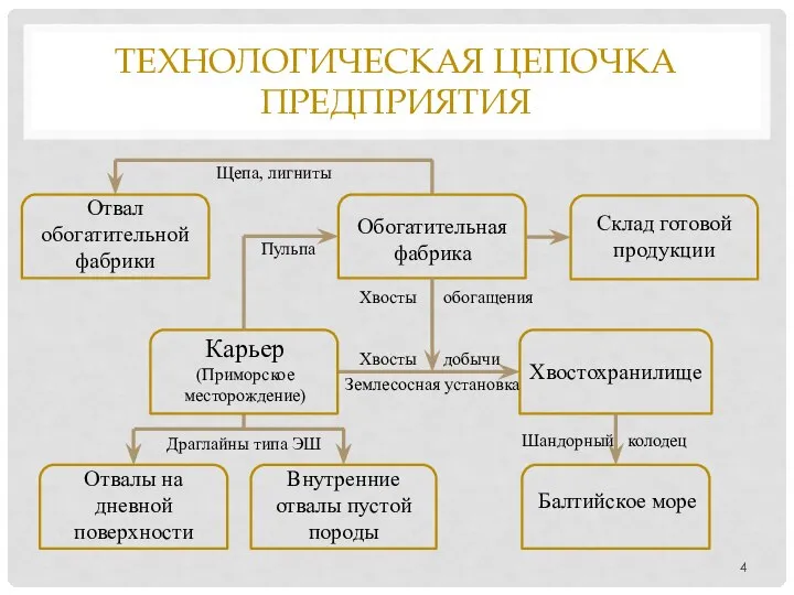 ТЕХНОЛОГИЧЕСКАЯ ЦЕПОЧКА ПРЕДПРИЯТИЯ Склад готовой продукции Отвал обогатительной фабрики Щепа, лигниты