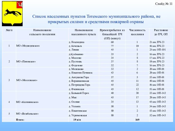 Список населенных пунктов Тотемского муниципального района, не прикрытых силами и средствами пожарной охраны Слайд № 11