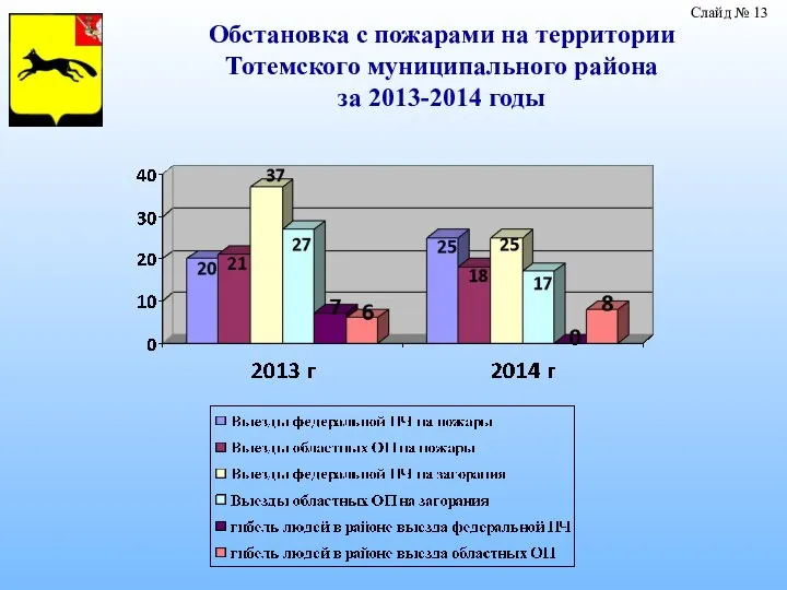Обстановка с пожарами на территории Тотемского муниципального района за 2013-2014 годы Слайд № 13