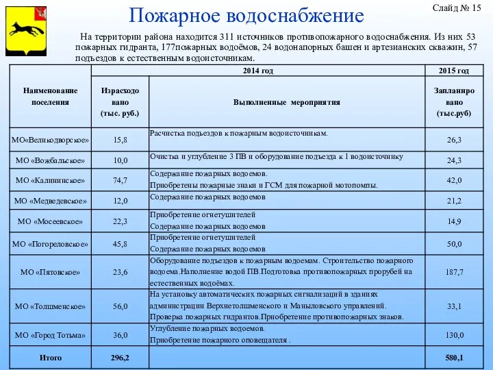 Пожарное водоснабжение На территории района находится 311 источников противопожарного водоснабжения. Из