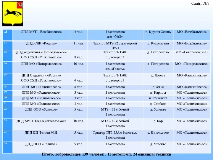 Слайд №7 Итого: добровольцев 139 человек , 13 мотопомп, 24 единицы техники