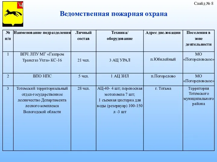 Ведомственная пожарная охрана Слайд № 8