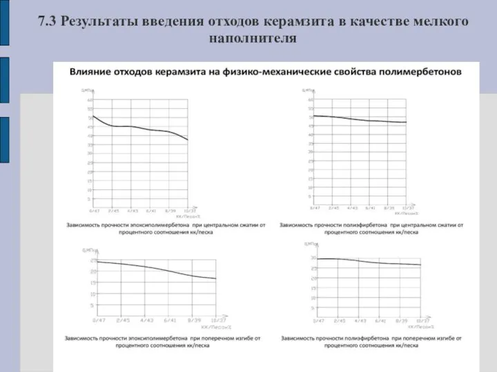 7.3 Результаты введения отходов керамзита в качестве мелкого наполнителя