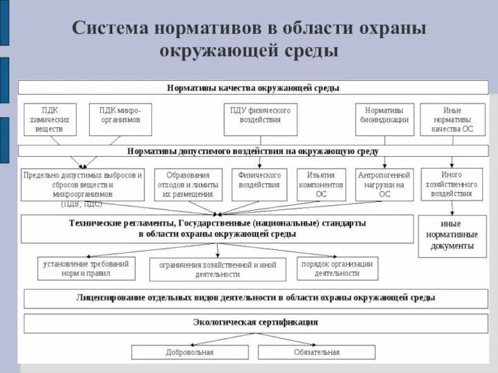 Система нормативов в области охраны окружающей среды