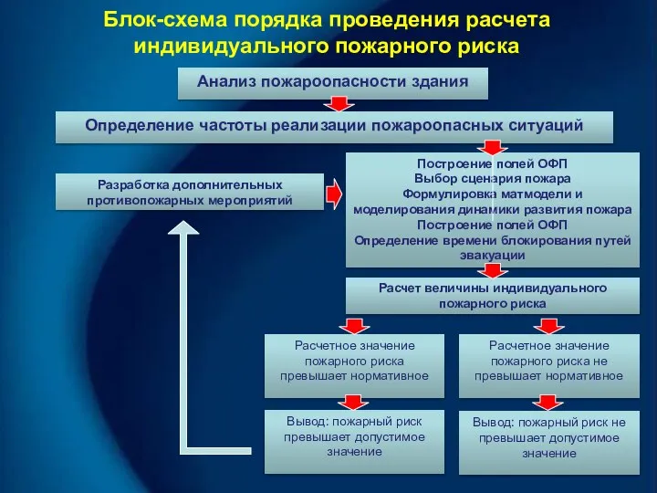 Определение частоты реализации пожароопасных ситуаций Блок-схема порядка проведения расчета индивидуального пожарного