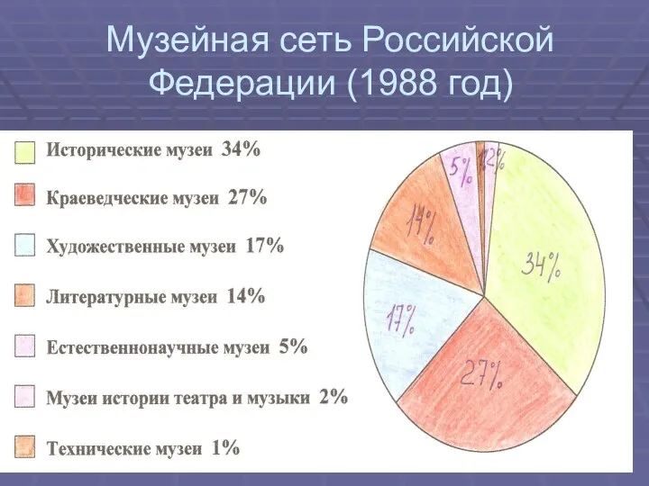 Музейная сеть Российской Федерации (1988 год)