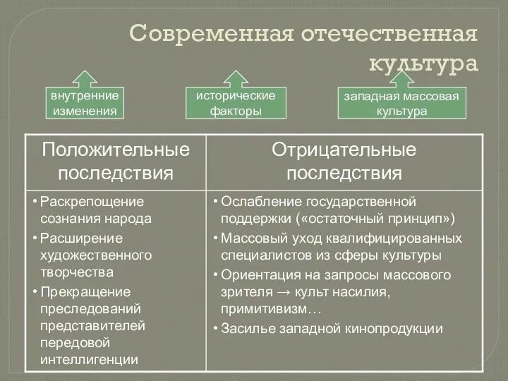 Современная отечественная культура внутренние изменения исторические факторы западная массовая культура