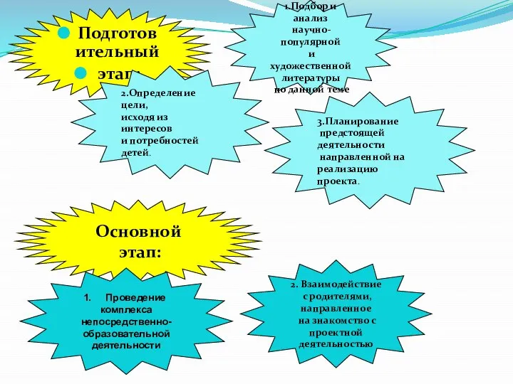 Подготовительный этап: 1.Подбор и анализ научно-популярной и художественной литературы по данной