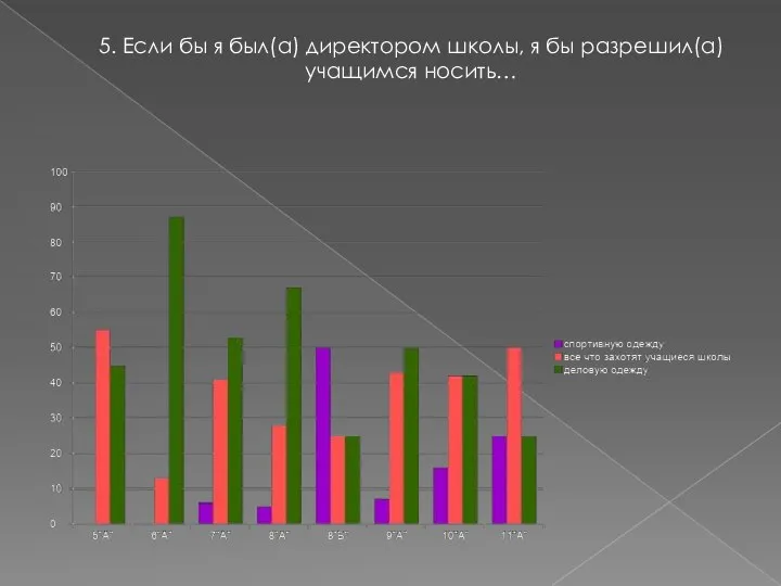 5. Если бы я был(а) директором школы, я бы разрешил(а) учащимся носить…