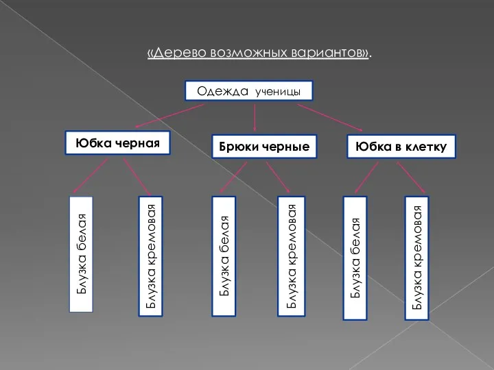 «Дерево возможных вариантов». Одежда ученицы Юбка черная Брюки черные Юбка в