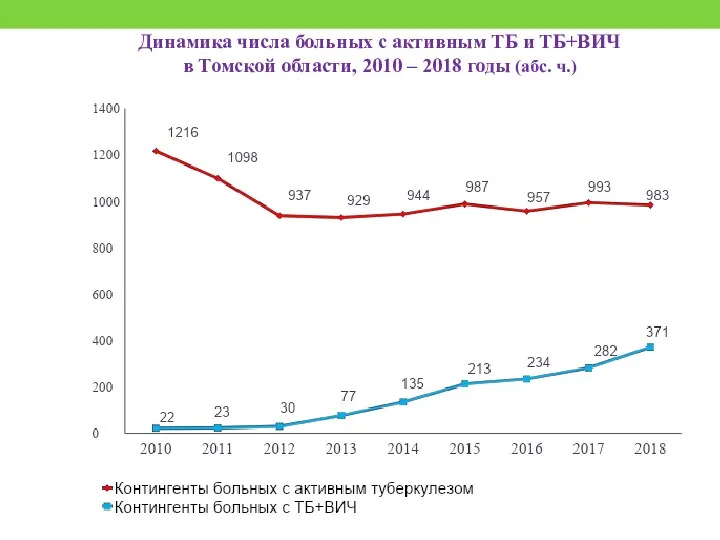 Динамика числа больных с активным ТБ и ТБ+ВИЧ в Томской области,