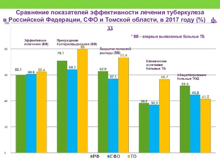 Сравнение показателей эффективности лечения туберкулеза в Российской Федерации, СФО и Томской