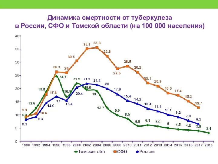 Динамика смертности от туберкулеза в России, СФО и Томской области (на 100 000 населения)